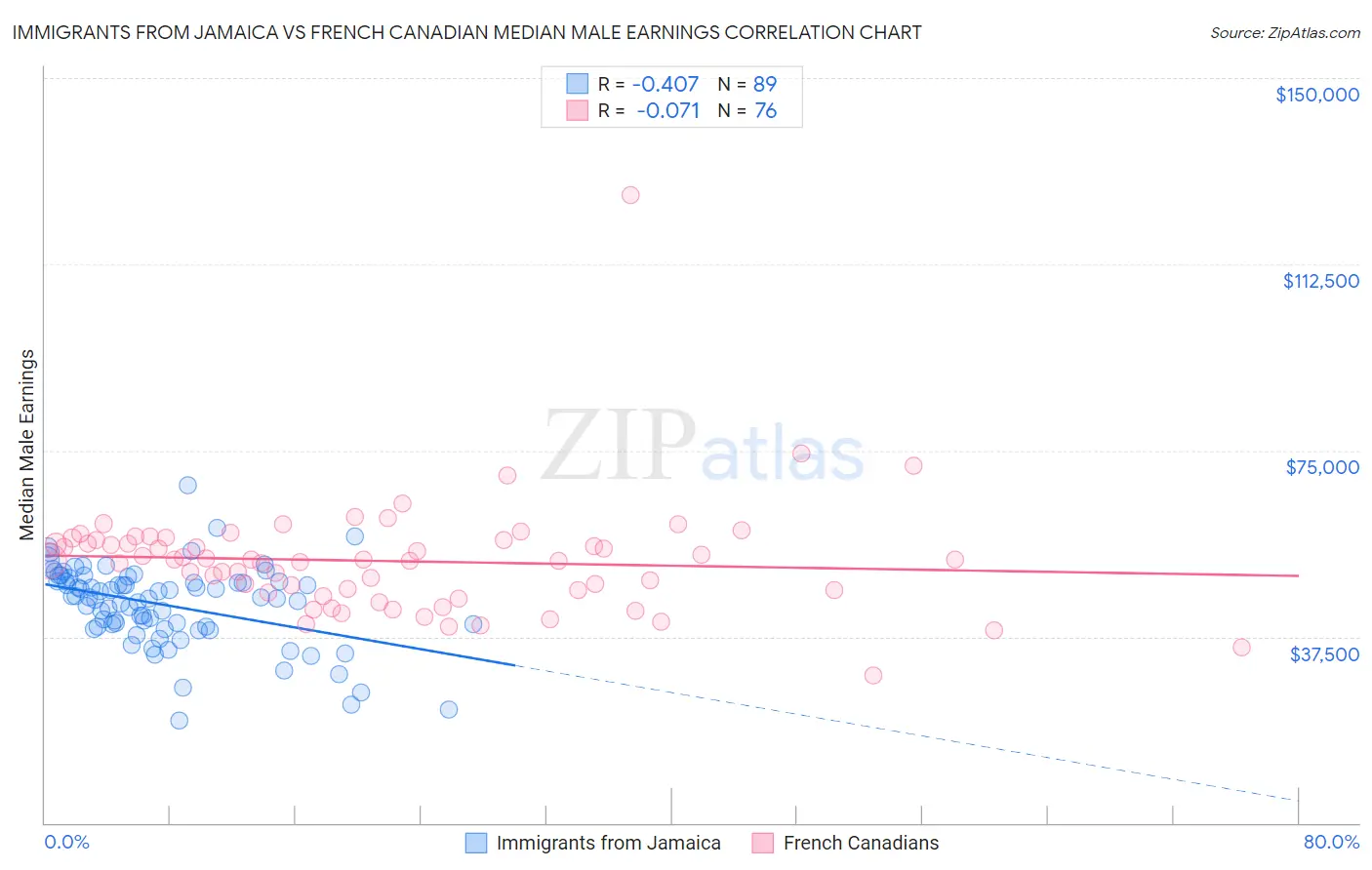 Immigrants from Jamaica vs French Canadian Median Male Earnings