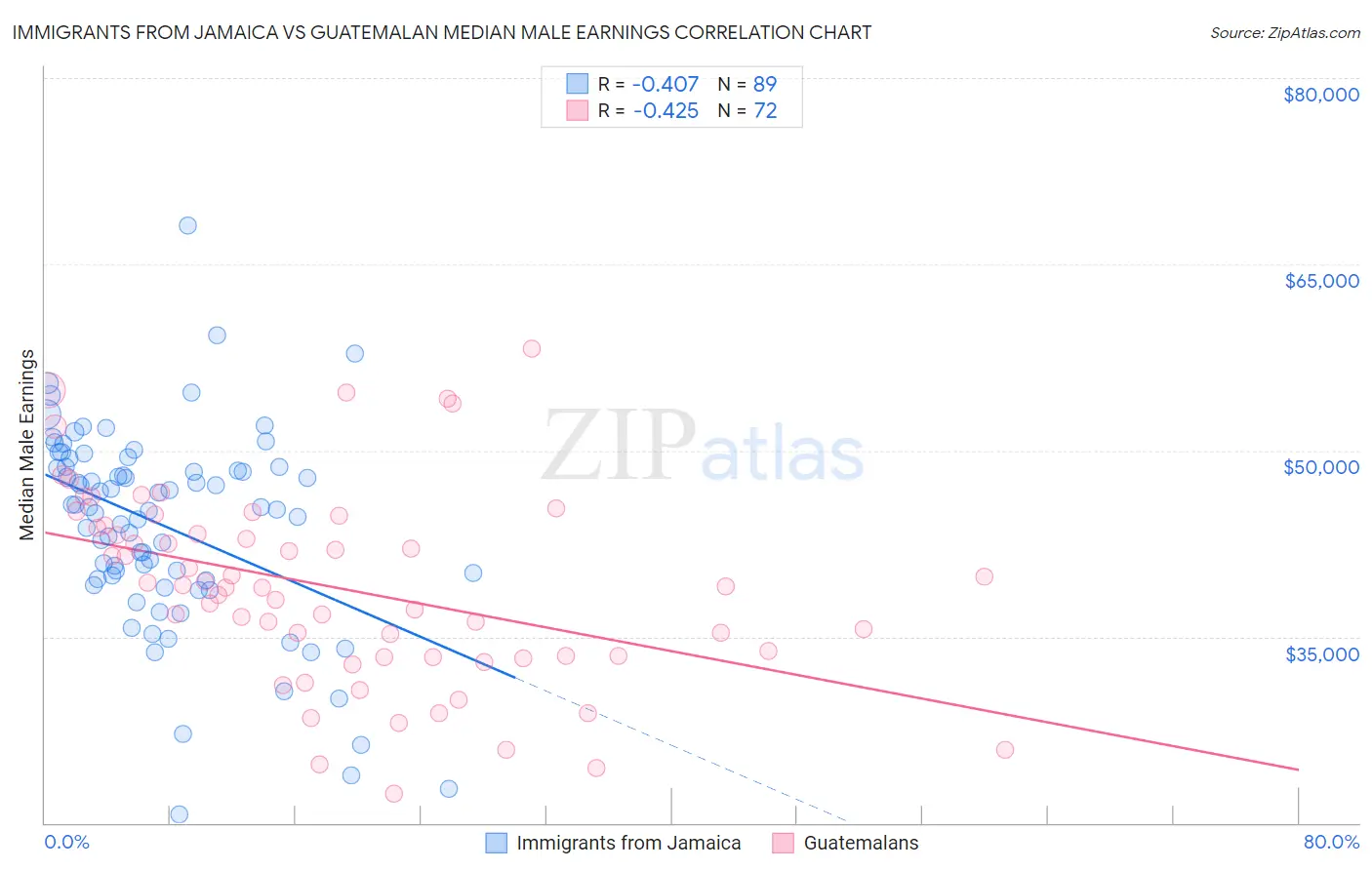 Immigrants from Jamaica vs Guatemalan Median Male Earnings
