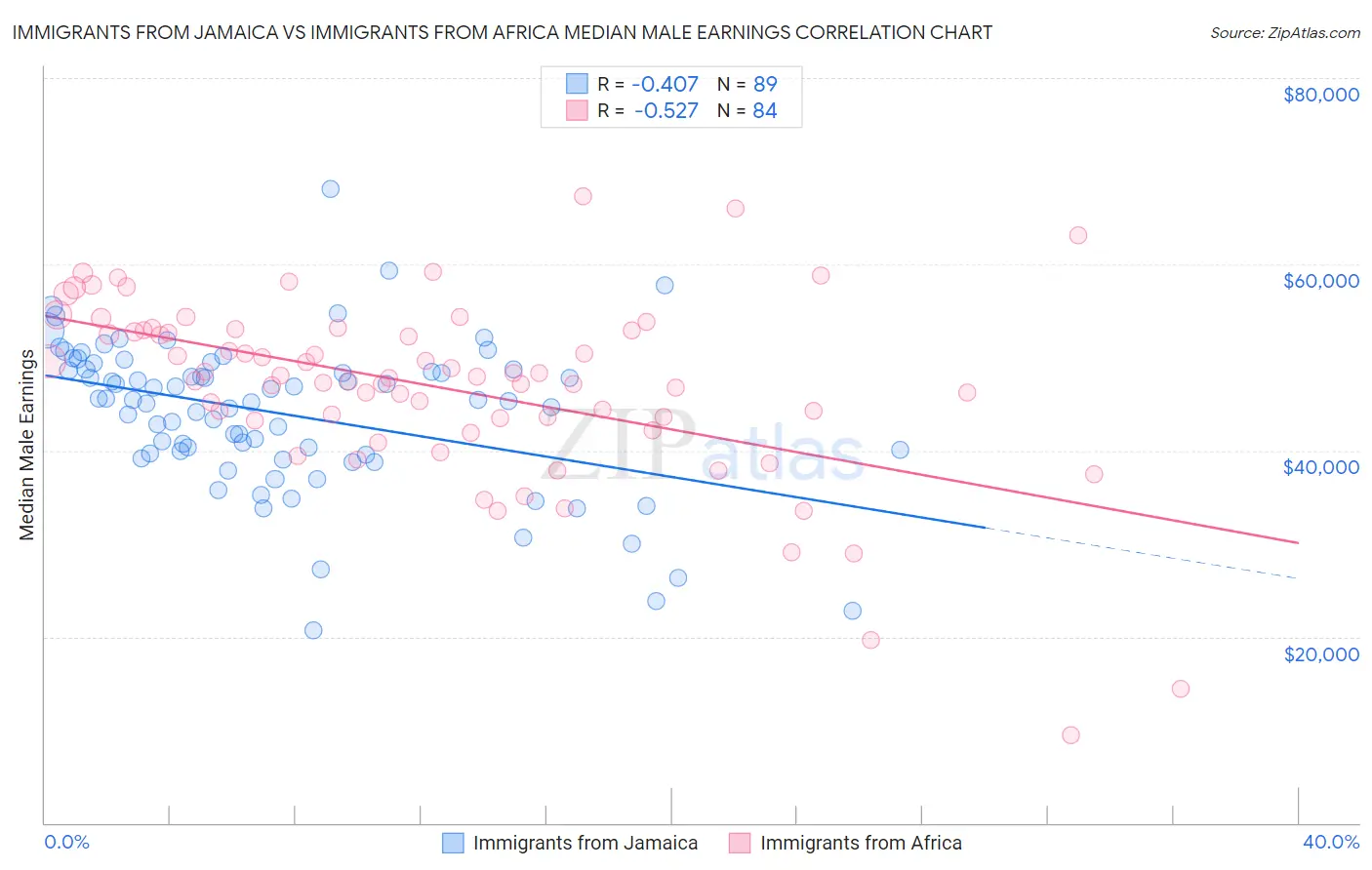 Immigrants from Jamaica vs Immigrants from Africa Median Male Earnings
