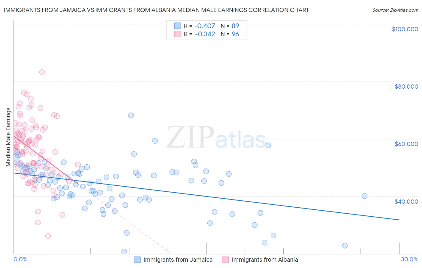 Immigrants from Jamaica vs Immigrants from Albania Median Male Earnings