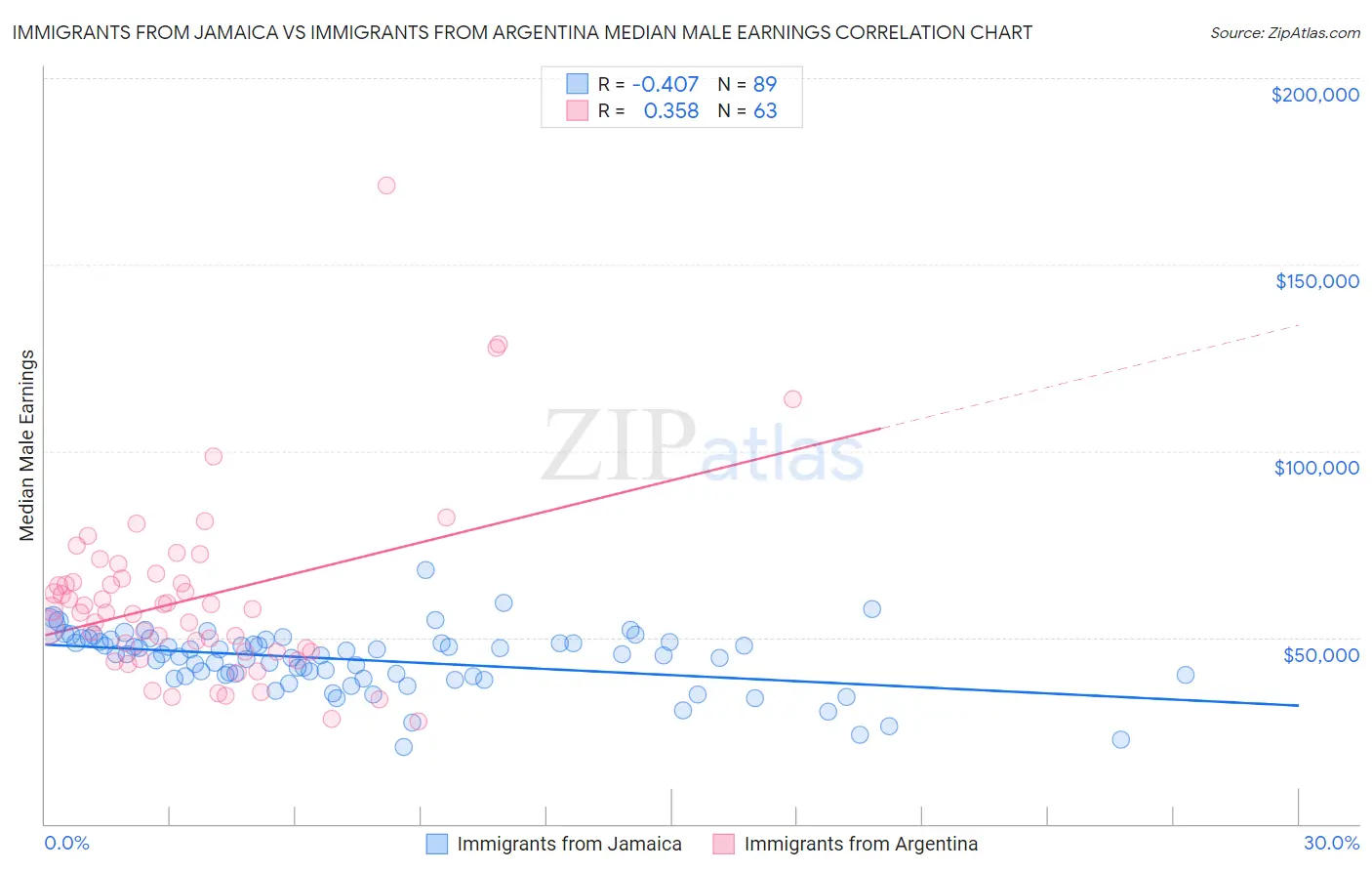 Immigrants from Jamaica vs Immigrants from Argentina Median Male Earnings