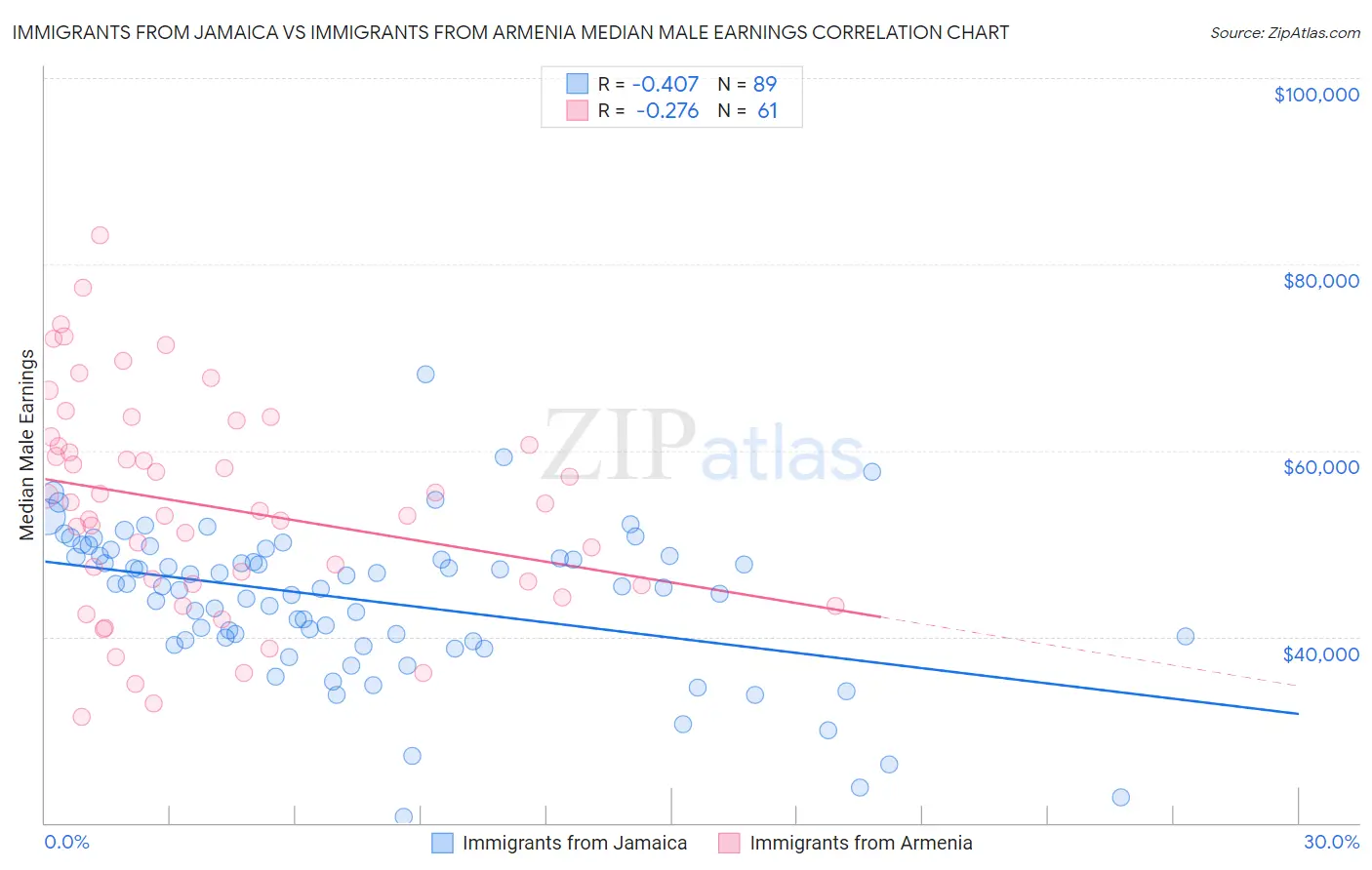 Immigrants from Jamaica vs Immigrants from Armenia Median Male Earnings