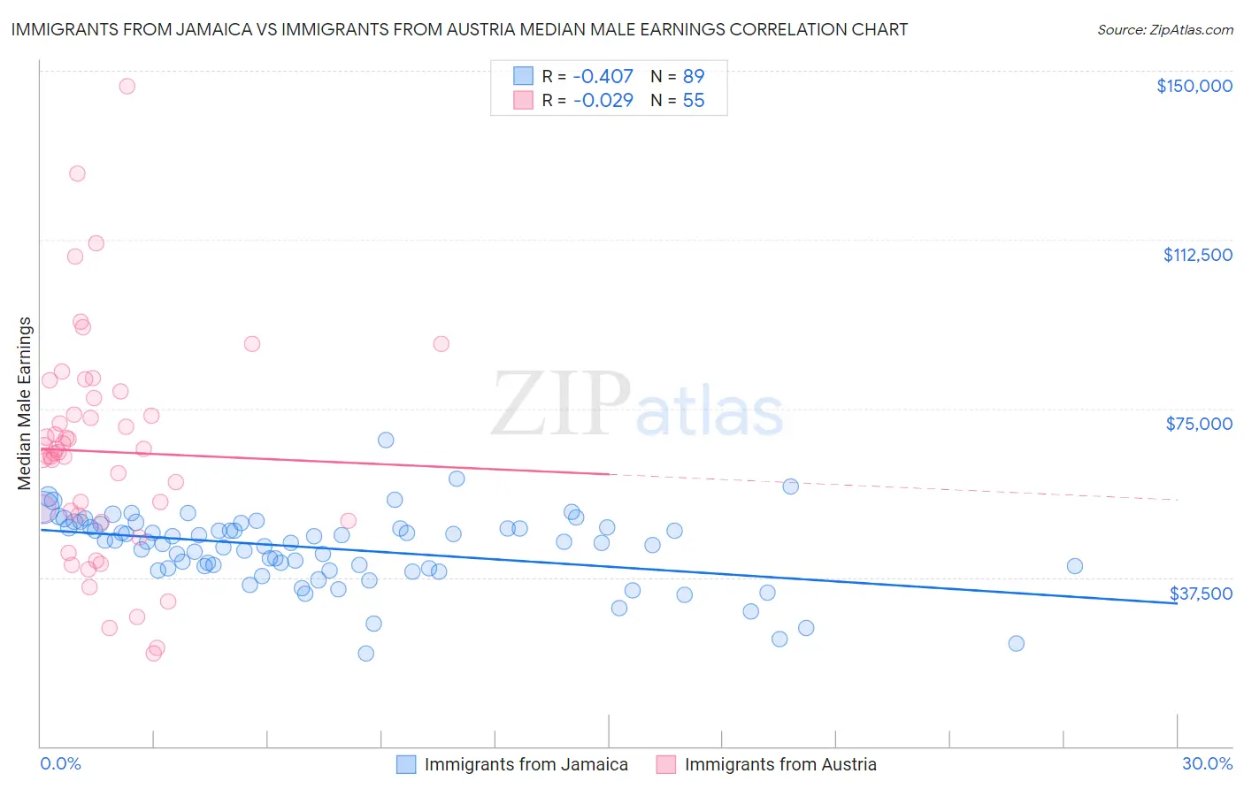 Immigrants from Jamaica vs Immigrants from Austria Median Male Earnings