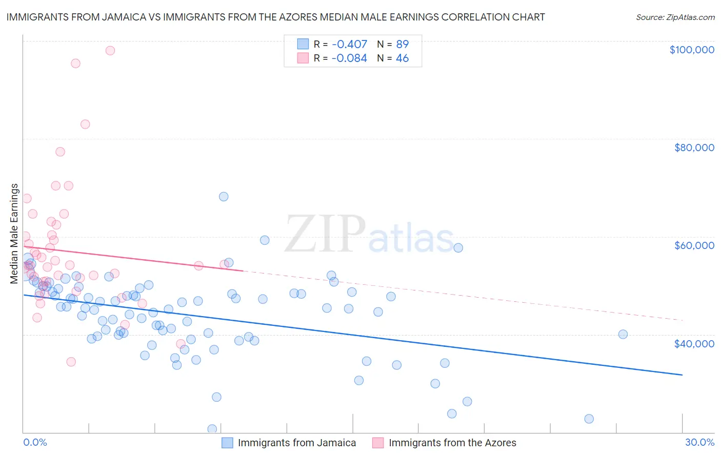 Immigrants from Jamaica vs Immigrants from the Azores Median Male Earnings