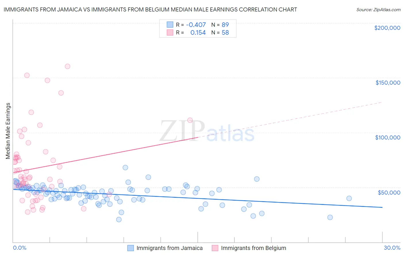 Immigrants from Jamaica vs Immigrants from Belgium Median Male Earnings