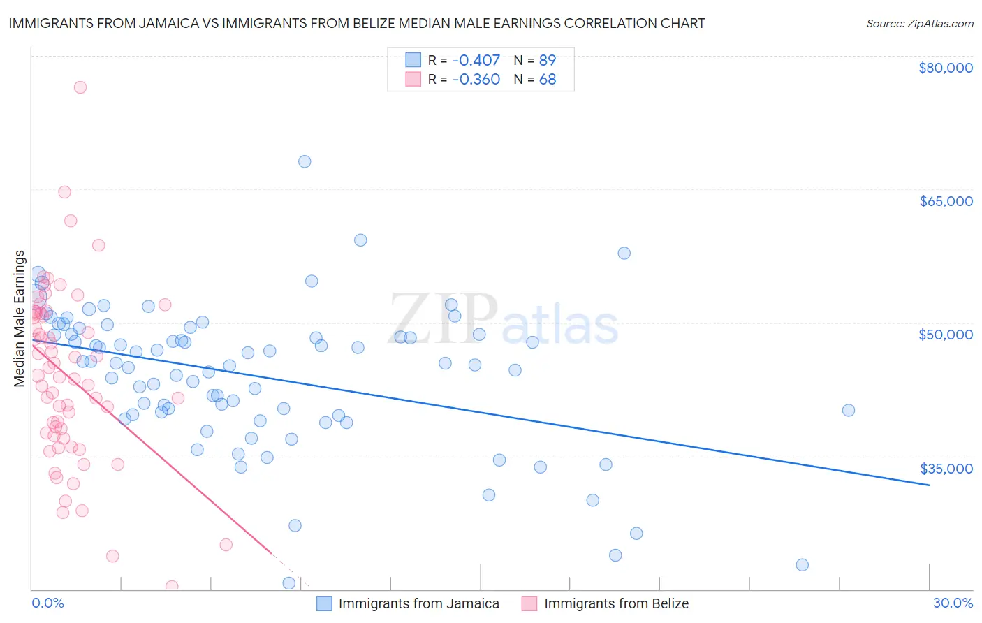 Immigrants from Jamaica vs Immigrants from Belize Median Male Earnings