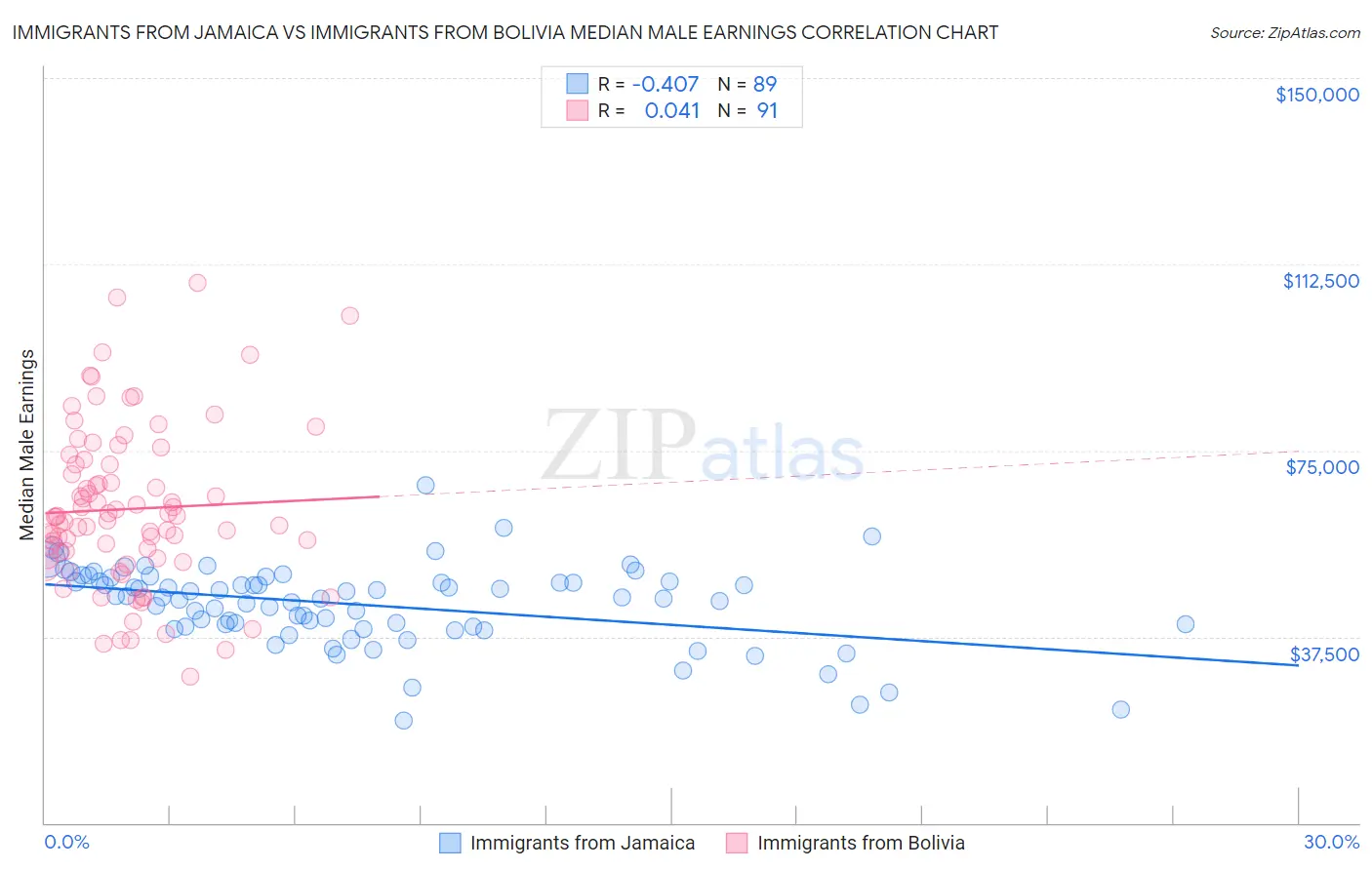 Immigrants from Jamaica vs Immigrants from Bolivia Median Male Earnings