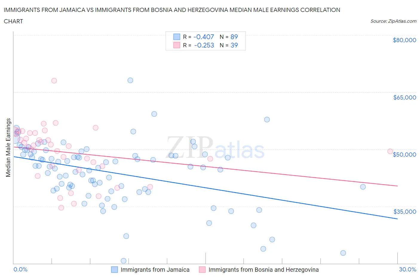 Immigrants from Jamaica vs Immigrants from Bosnia and Herzegovina Median Male Earnings