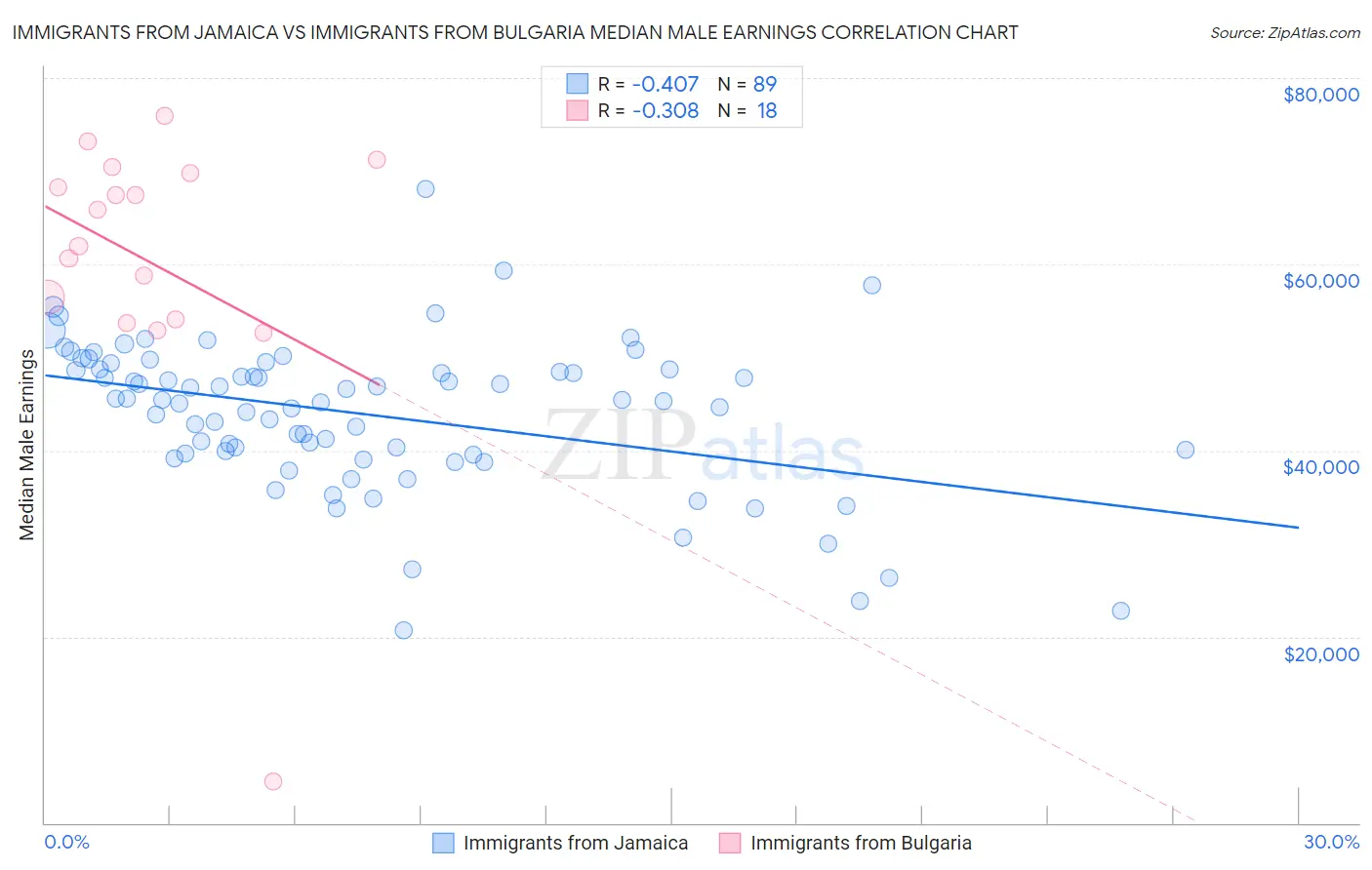 Immigrants from Jamaica vs Immigrants from Bulgaria Median Male Earnings