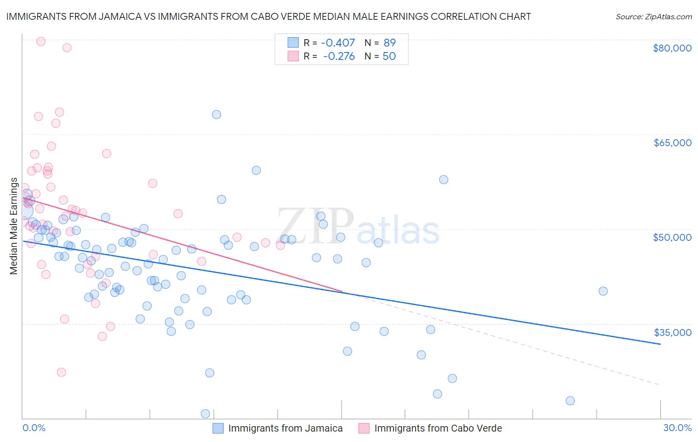 Immigrants from Jamaica vs Immigrants from Cabo Verde Median Male Earnings
