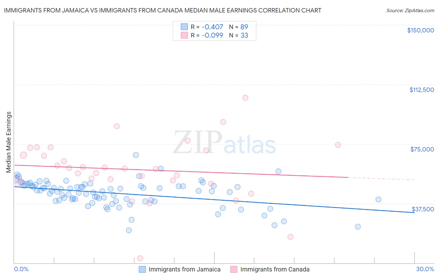 Immigrants from Jamaica vs Immigrants from Canada Median Male Earnings