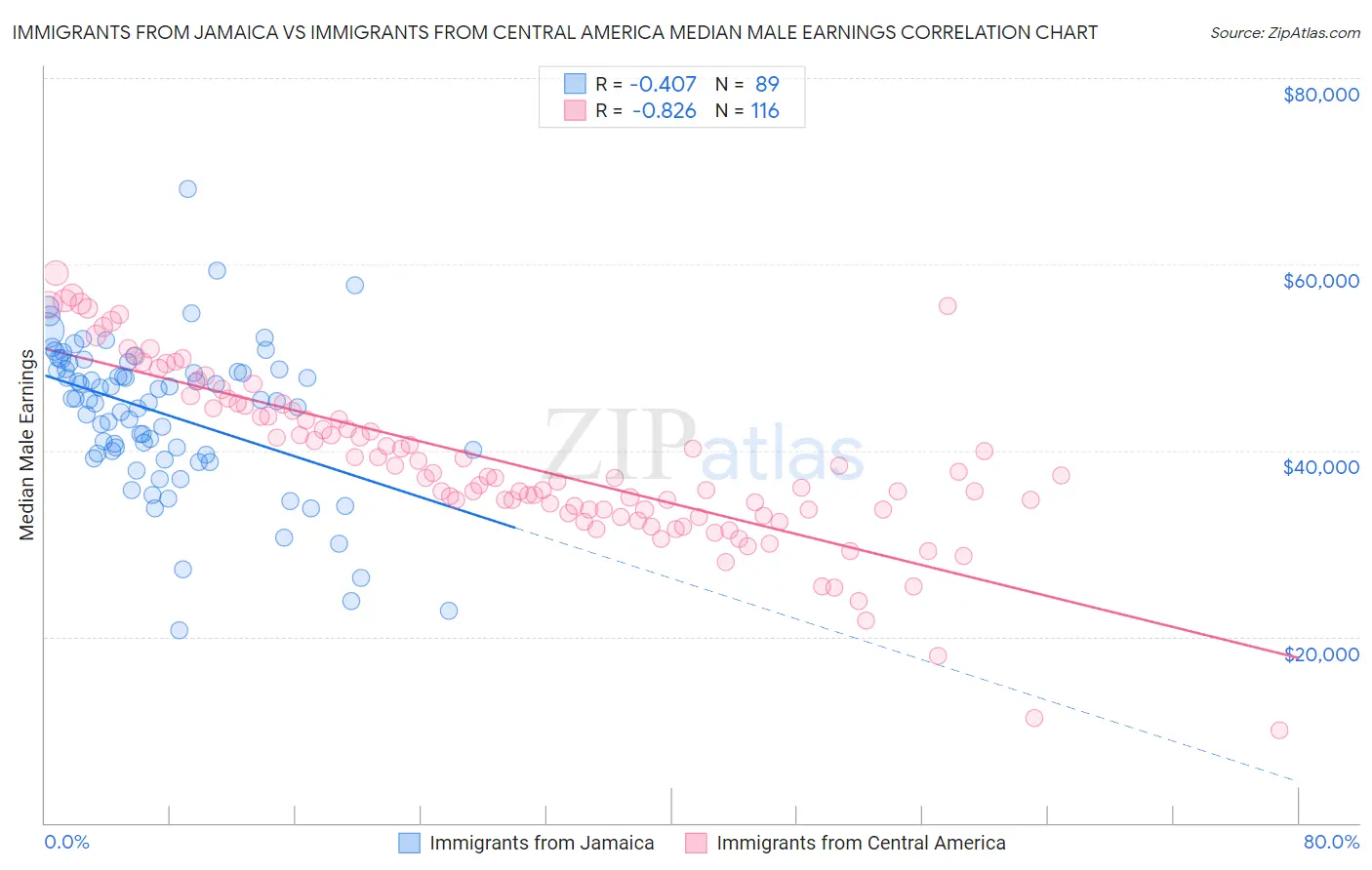 Immigrants from Jamaica vs Immigrants from Central America Median Male Earnings