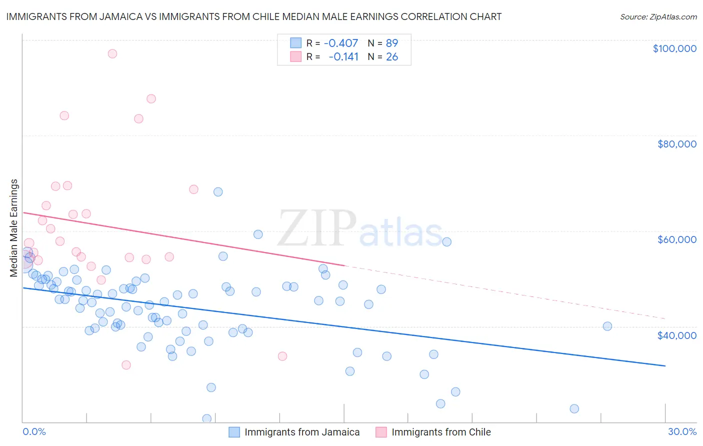 Immigrants from Jamaica vs Immigrants from Chile Median Male Earnings