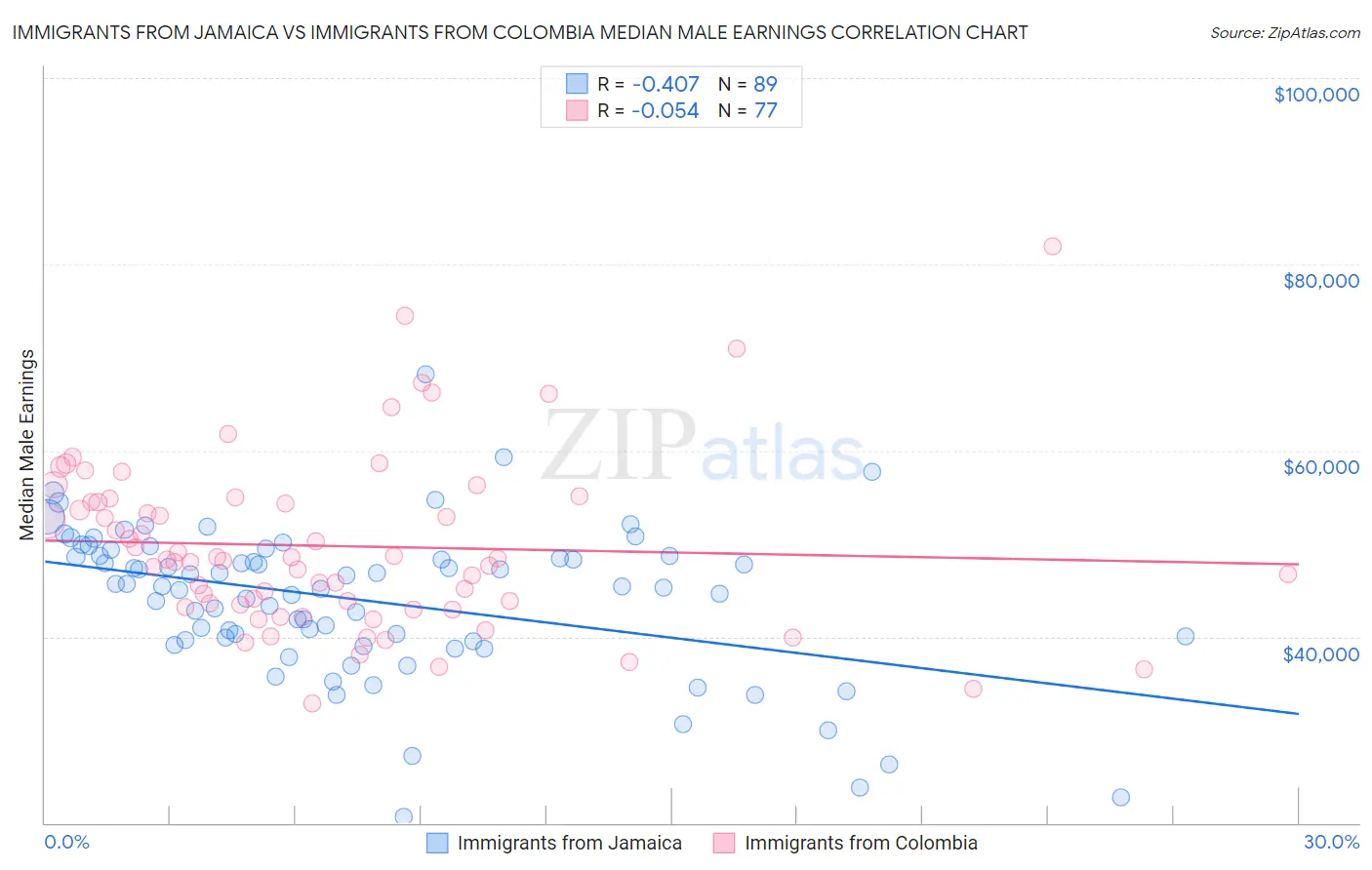 Immigrants from Jamaica vs Immigrants from Colombia Median Male Earnings