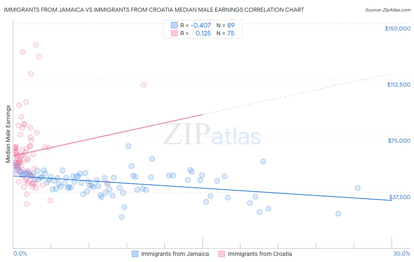 Immigrants from Jamaica vs Immigrants from Croatia Median Male Earnings