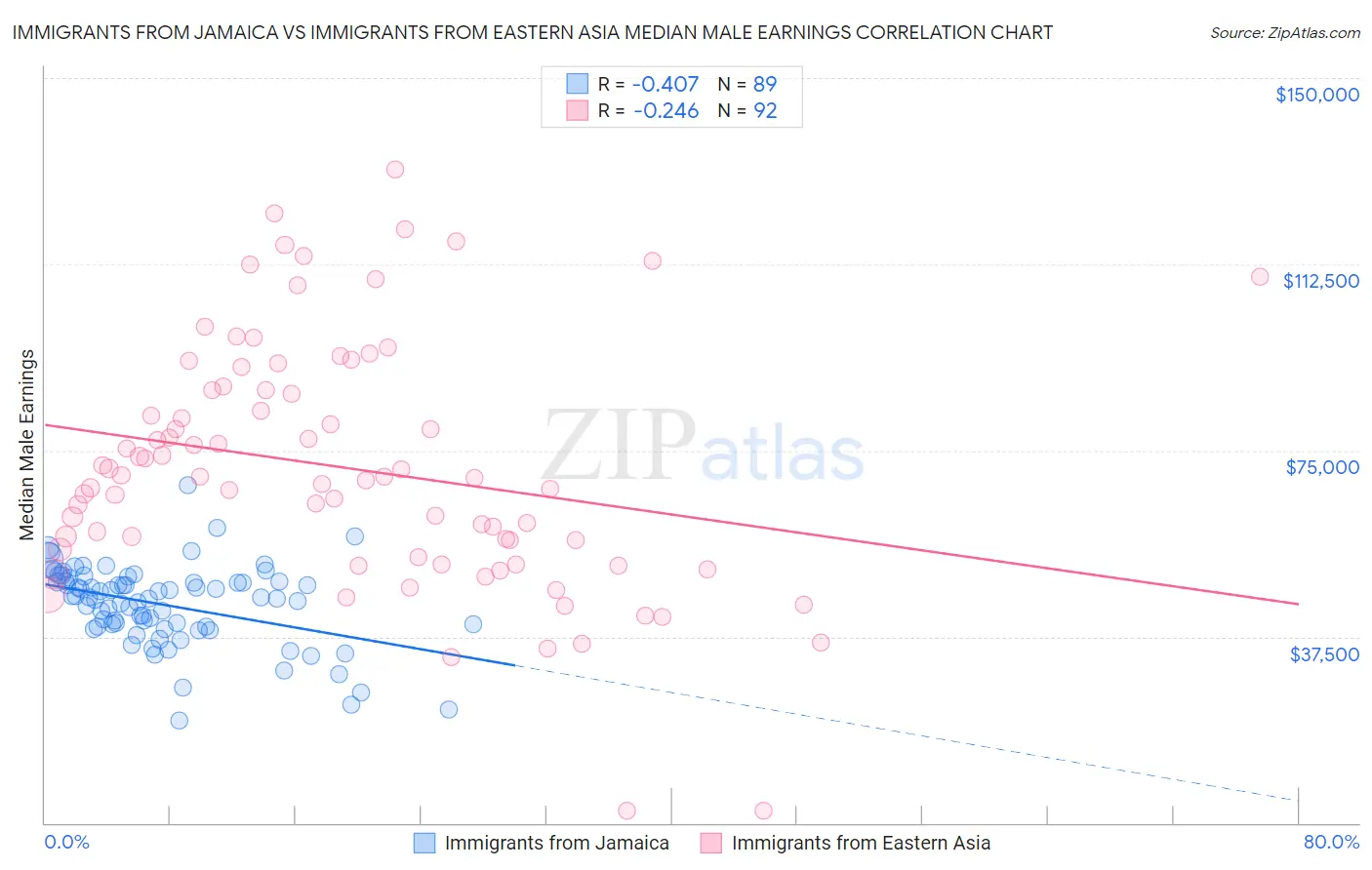 Immigrants from Jamaica vs Immigrants from Eastern Asia Median Male Earnings