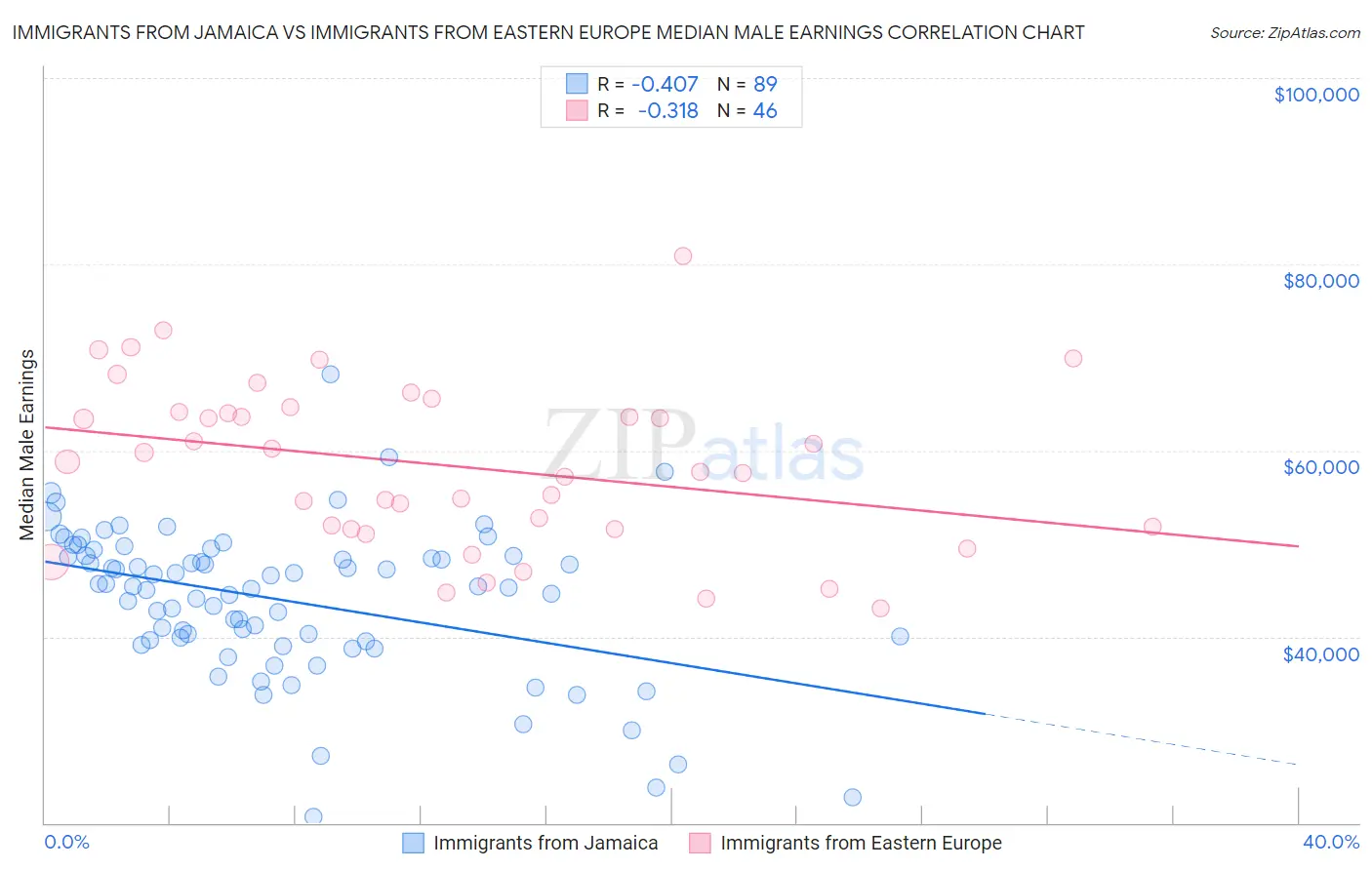 Immigrants from Jamaica vs Immigrants from Eastern Europe Median Male Earnings