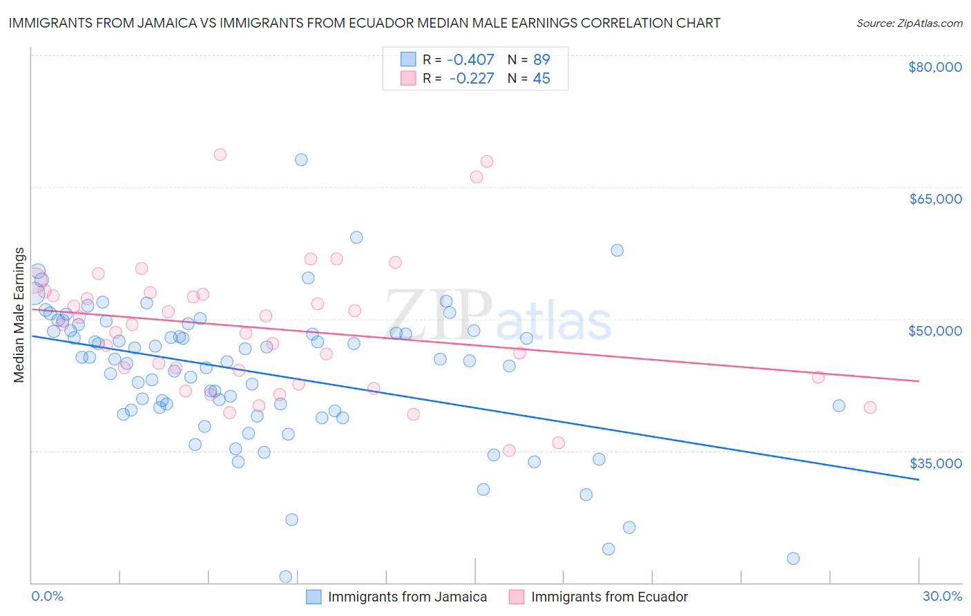 Immigrants from Jamaica vs Immigrants from Ecuador Median Male Earnings