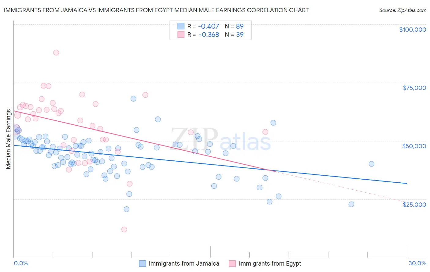 Immigrants from Jamaica vs Immigrants from Egypt Median Male Earnings