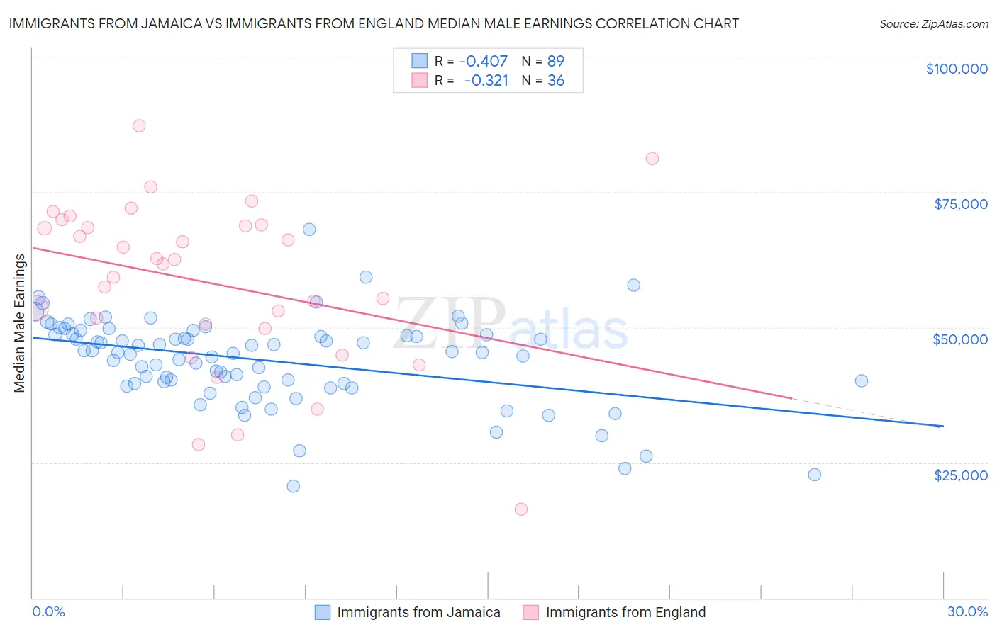 Immigrants from Jamaica vs Immigrants from England Median Male Earnings