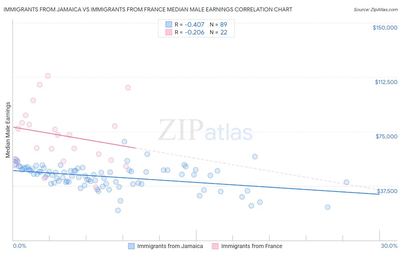 Immigrants from Jamaica vs Immigrants from France Median Male Earnings