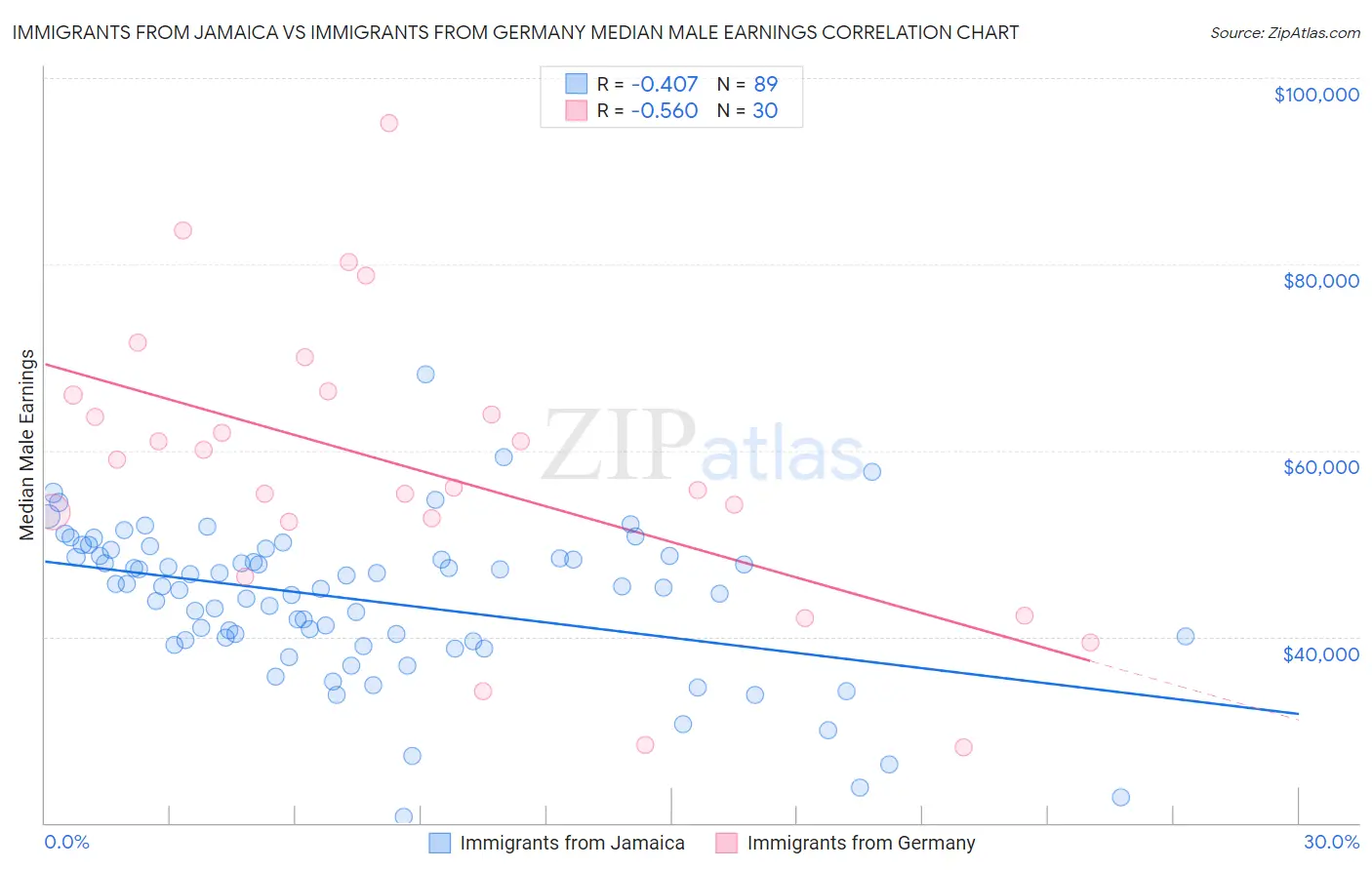 Immigrants from Jamaica vs Immigrants from Germany Median Male Earnings