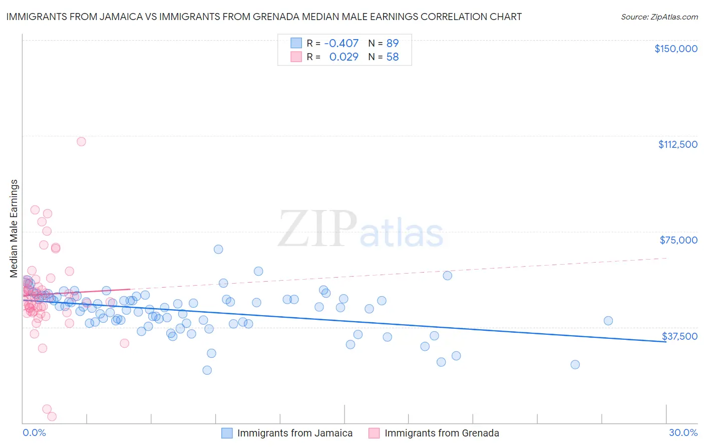 Immigrants from Jamaica vs Immigrants from Grenada Median Male Earnings
