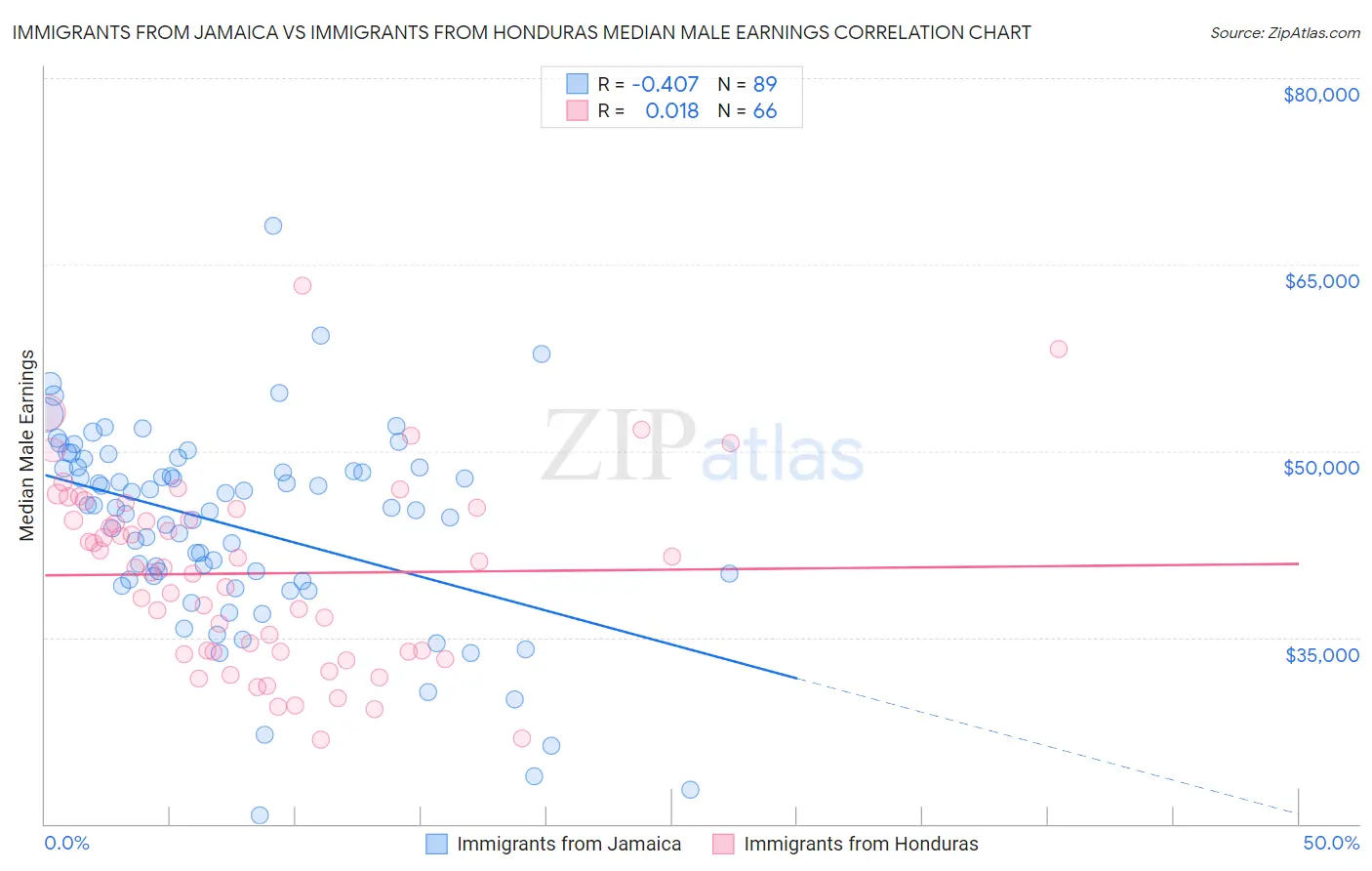 Immigrants from Jamaica vs Immigrants from Honduras Median Male Earnings