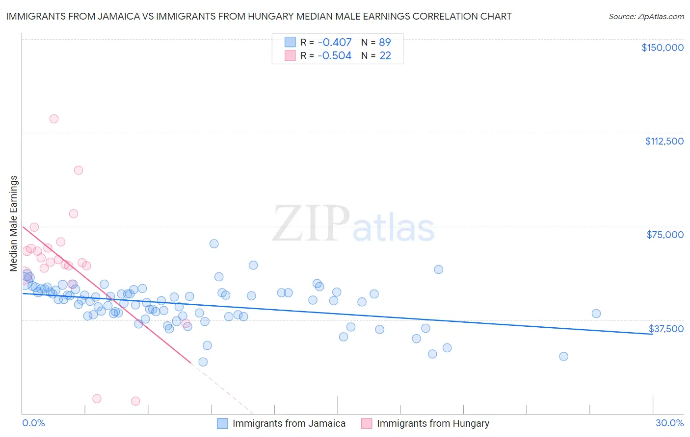 Immigrants from Jamaica vs Immigrants from Hungary Median Male Earnings