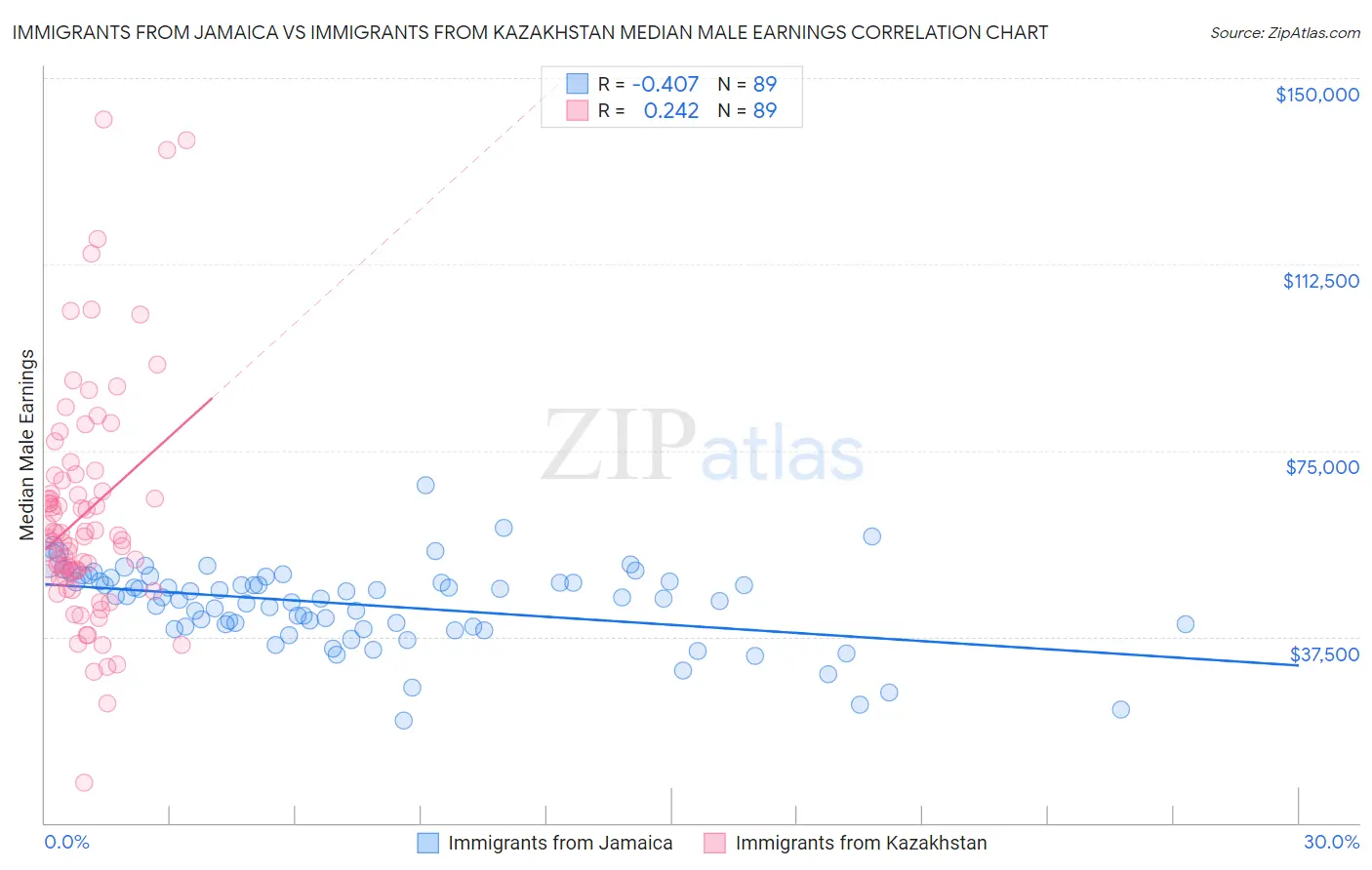 Immigrants from Jamaica vs Immigrants from Kazakhstan Median Male Earnings