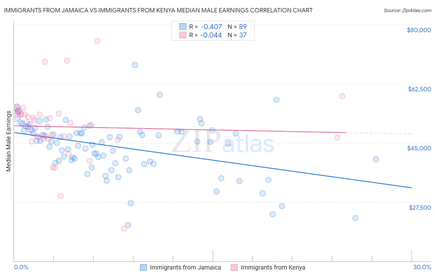 Immigrants from Jamaica vs Immigrants from Kenya Median Male Earnings