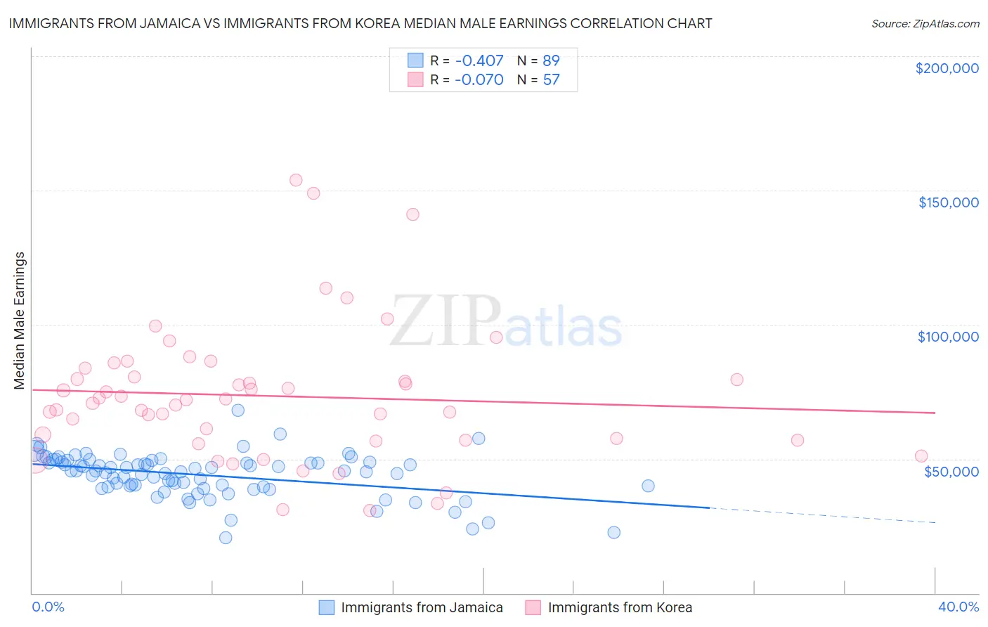 Immigrants from Jamaica vs Immigrants from Korea Median Male Earnings