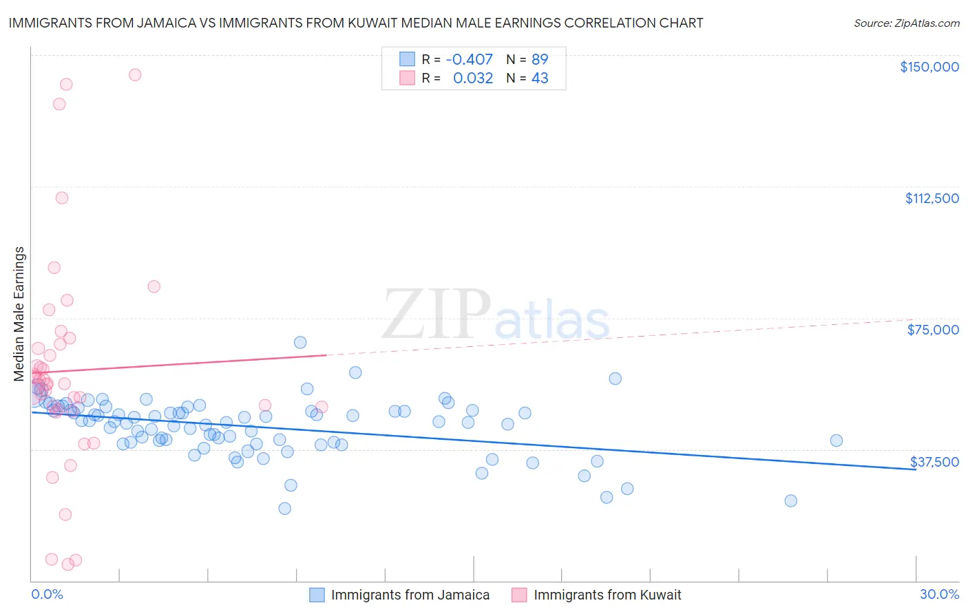 Immigrants from Jamaica vs Immigrants from Kuwait Median Male Earnings