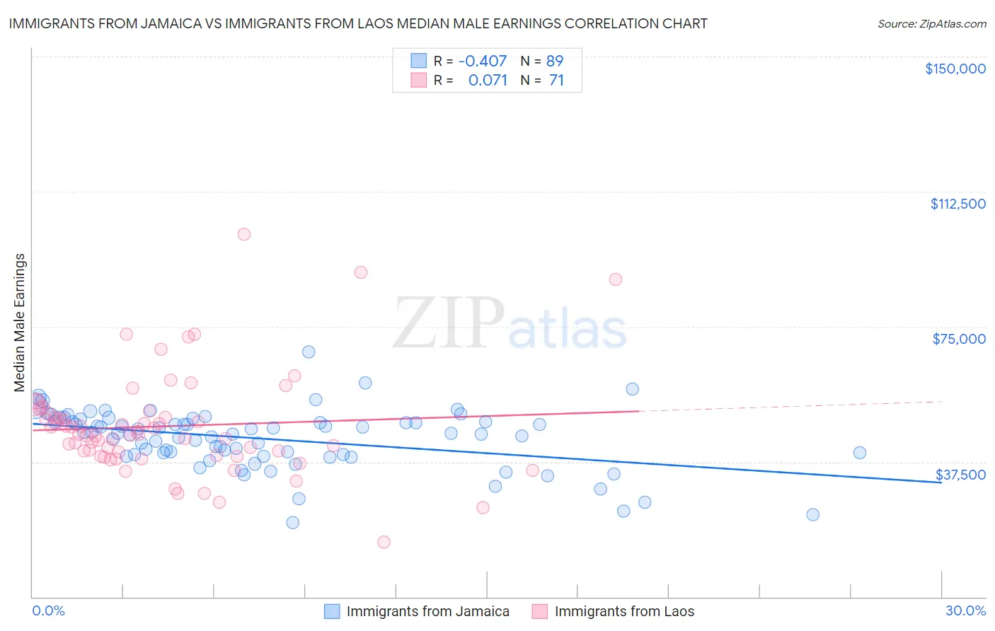Immigrants from Jamaica vs Immigrants from Laos Median Male Earnings