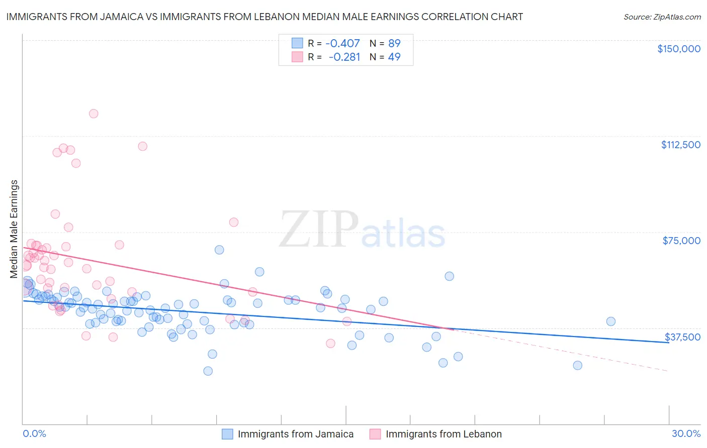 Immigrants from Jamaica vs Immigrants from Lebanon Median Male Earnings