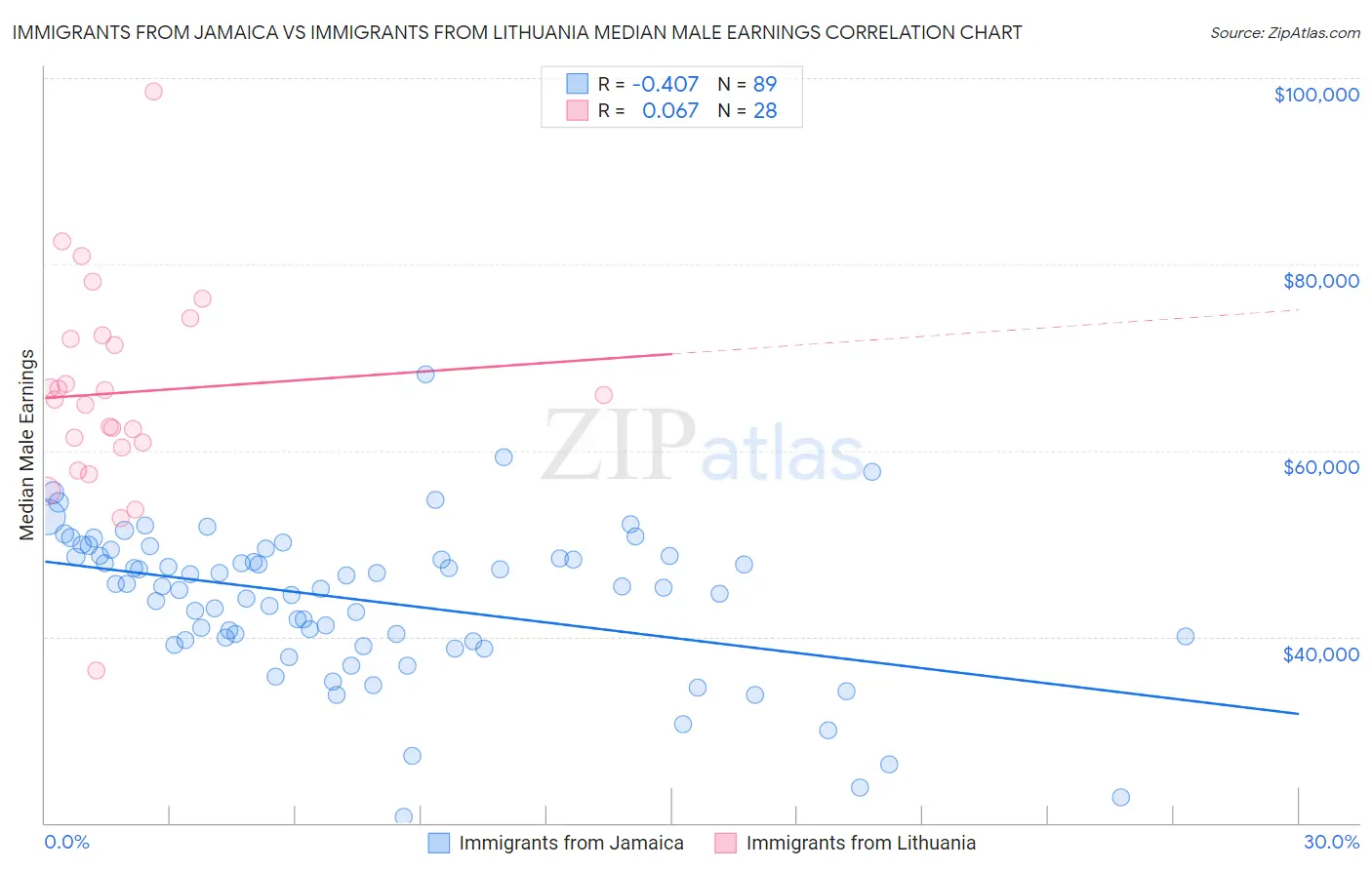 Immigrants from Jamaica vs Immigrants from Lithuania Median Male Earnings