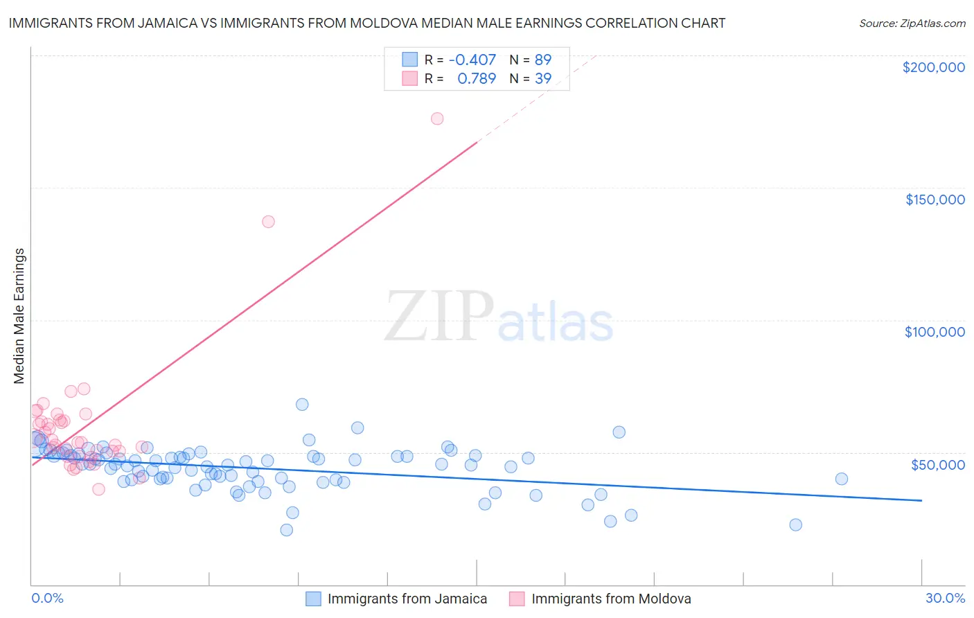 Immigrants from Jamaica vs Immigrants from Moldova Median Male Earnings