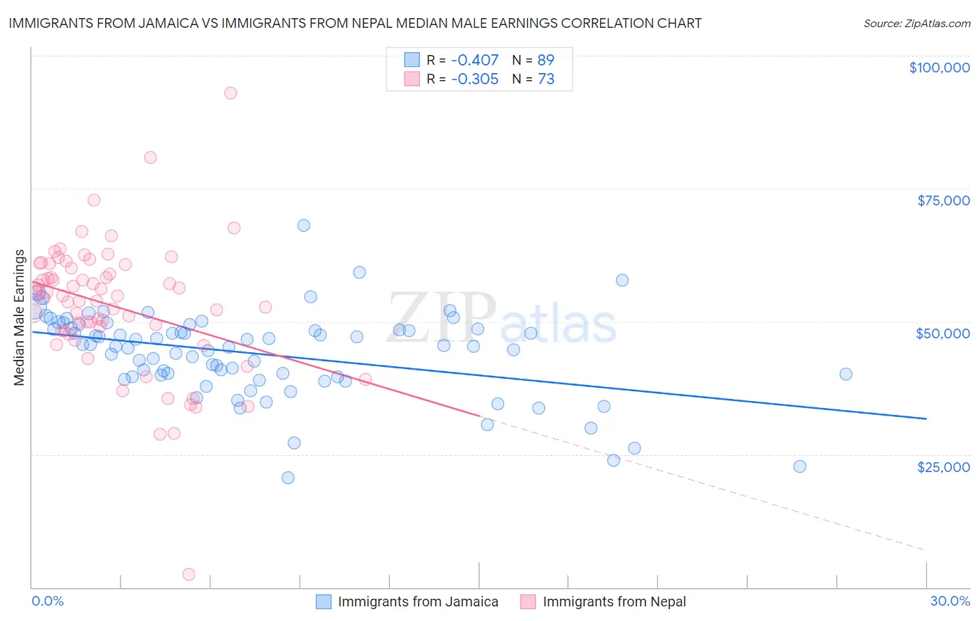 Immigrants from Jamaica vs Immigrants from Nepal Median Male Earnings