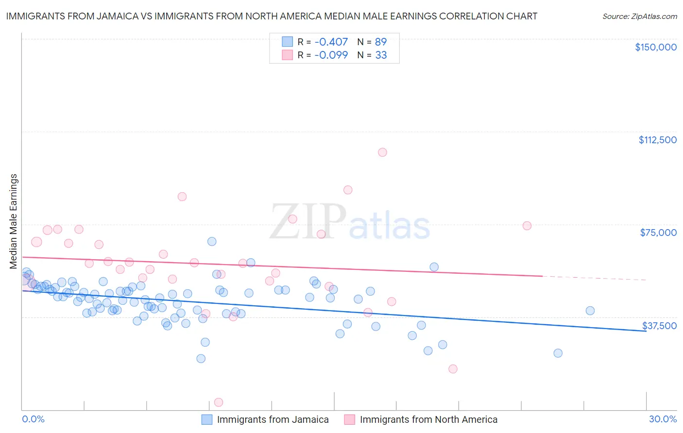 Immigrants from Jamaica vs Immigrants from North America Median Male Earnings