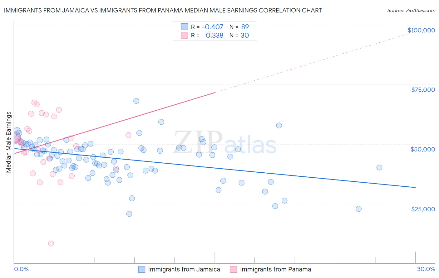 Immigrants from Jamaica vs Immigrants from Panama Median Male Earnings