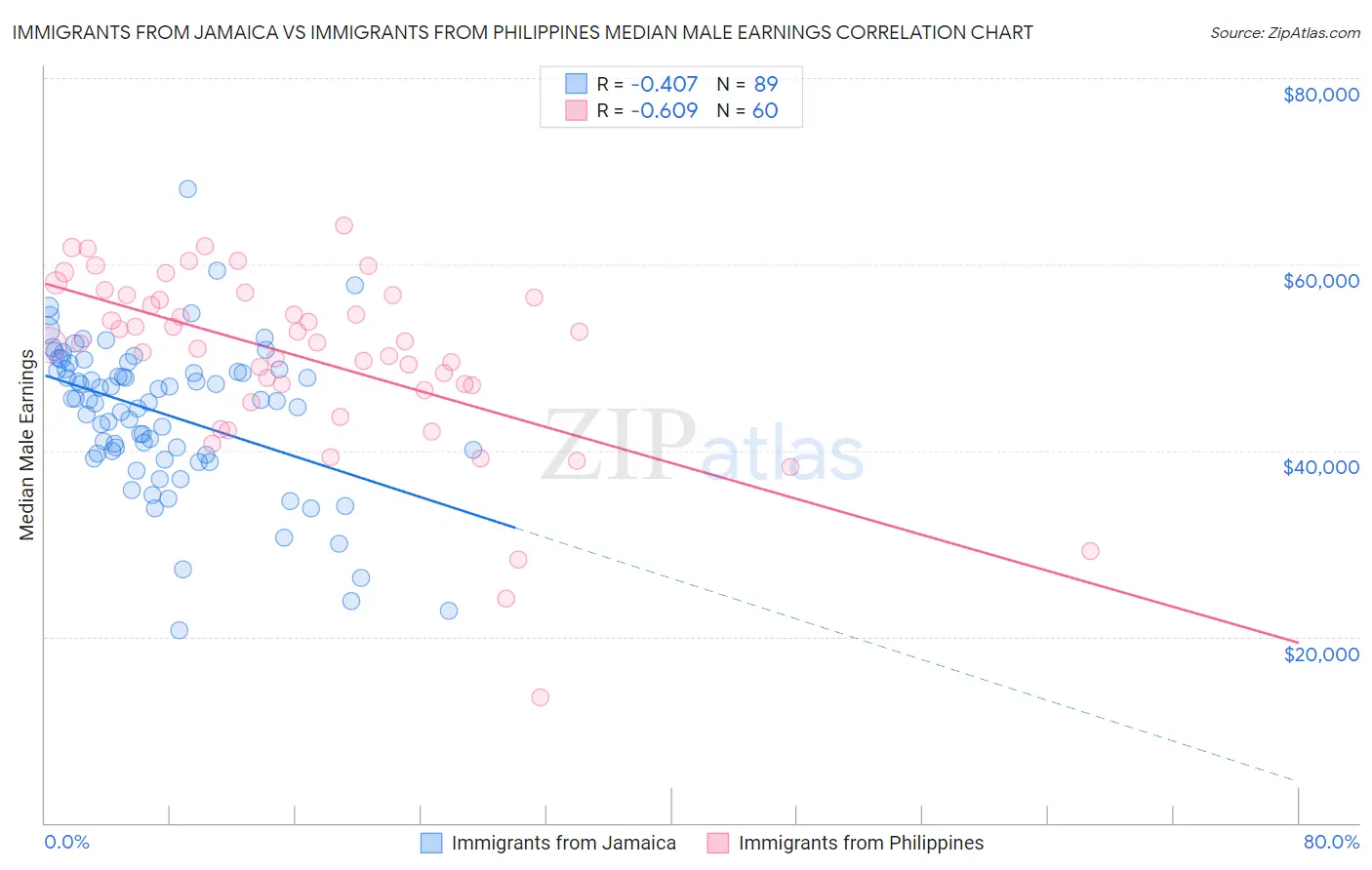 Immigrants from Jamaica vs Immigrants from Philippines Median Male Earnings
