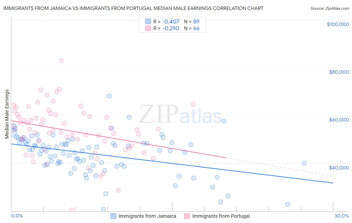 Immigrants from Jamaica vs Immigrants from Portugal Median Male Earnings