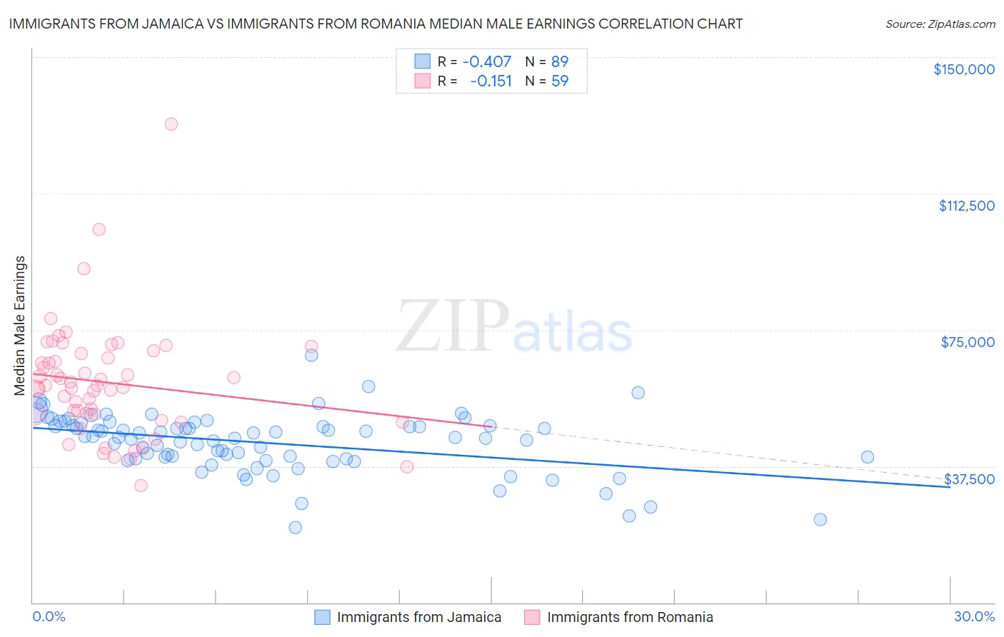Immigrants from Jamaica vs Immigrants from Romania Median Male Earnings