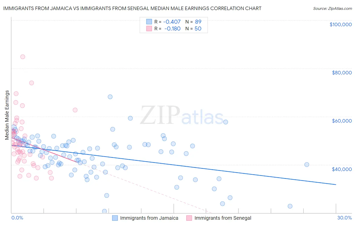 Immigrants from Jamaica vs Immigrants from Senegal Median Male Earnings