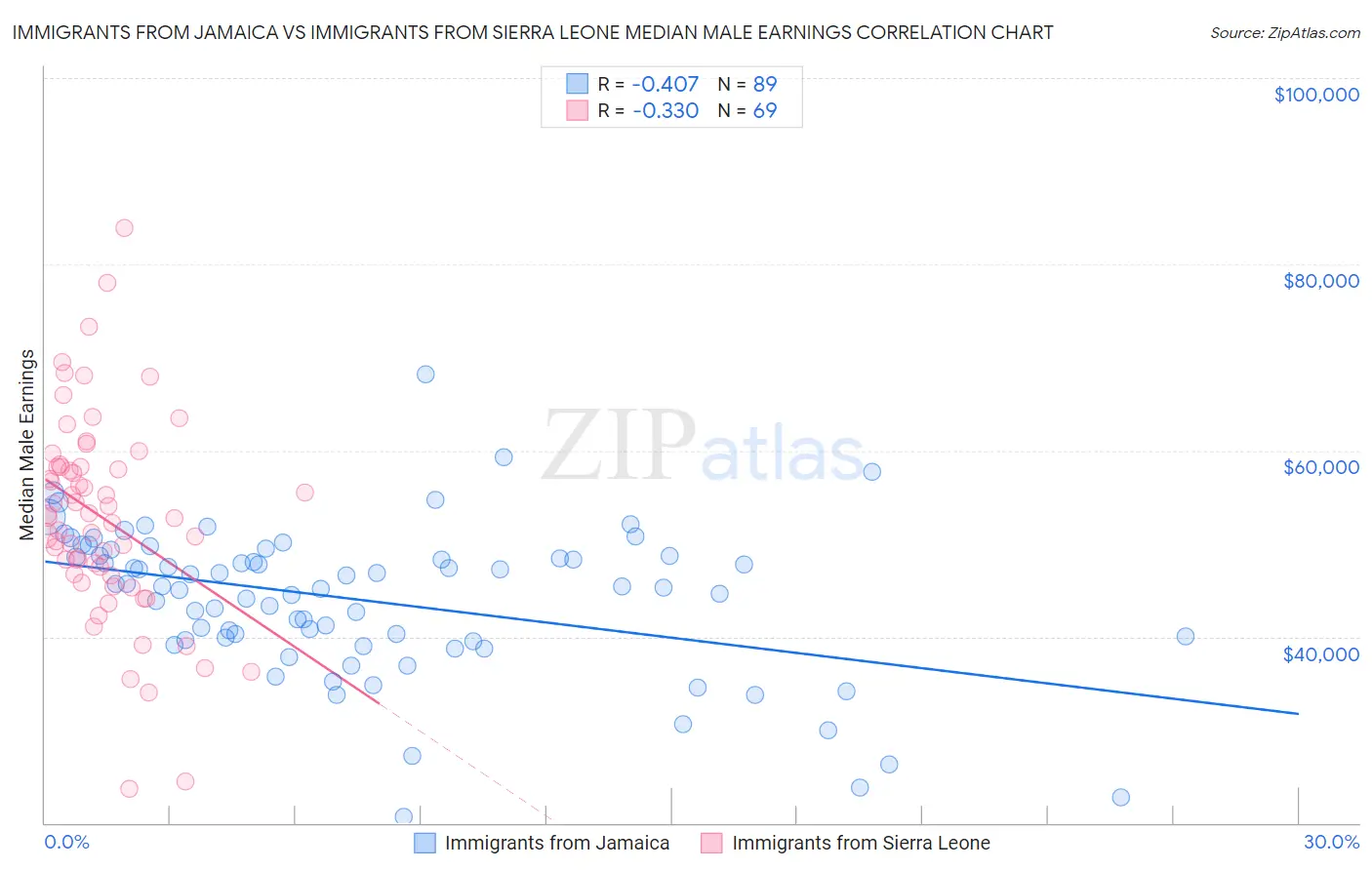 Immigrants from Jamaica vs Immigrants from Sierra Leone Median Male Earnings