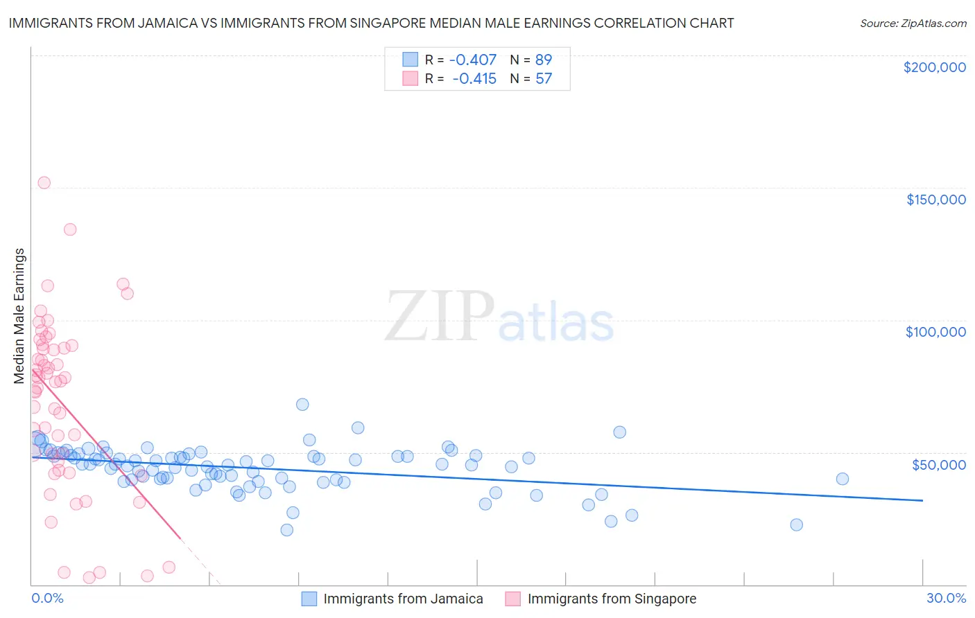 Immigrants from Jamaica vs Immigrants from Singapore Median Male Earnings