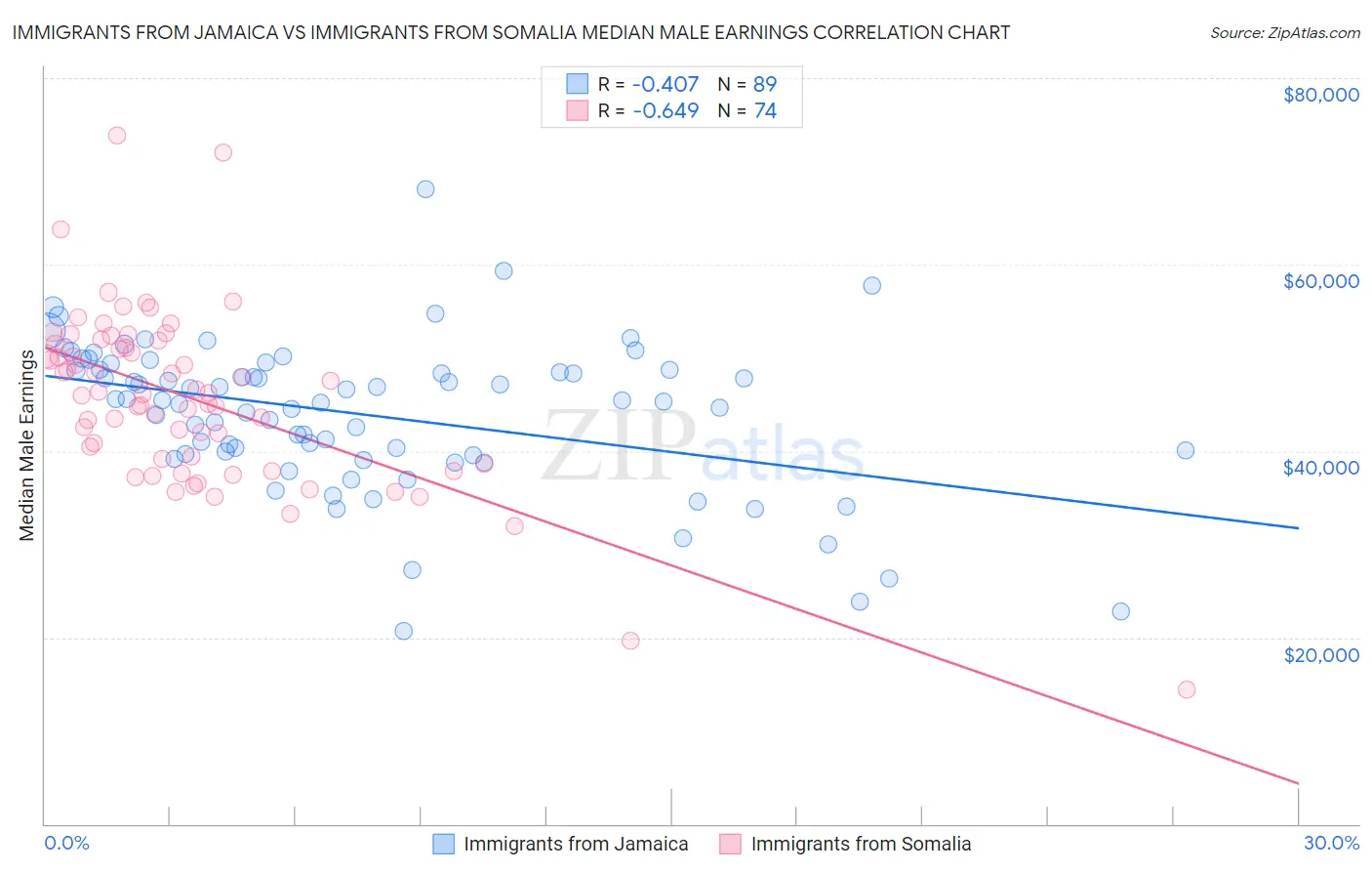Immigrants from Jamaica vs Immigrants from Somalia Median Male Earnings