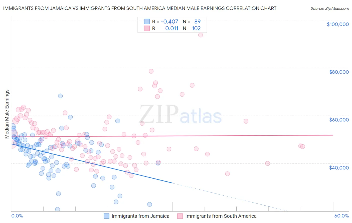 Immigrants from Jamaica vs Immigrants from South America Median Male Earnings