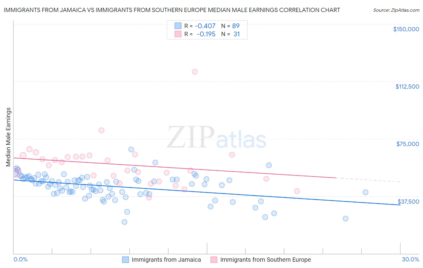 Immigrants from Jamaica vs Immigrants from Southern Europe Median Male Earnings