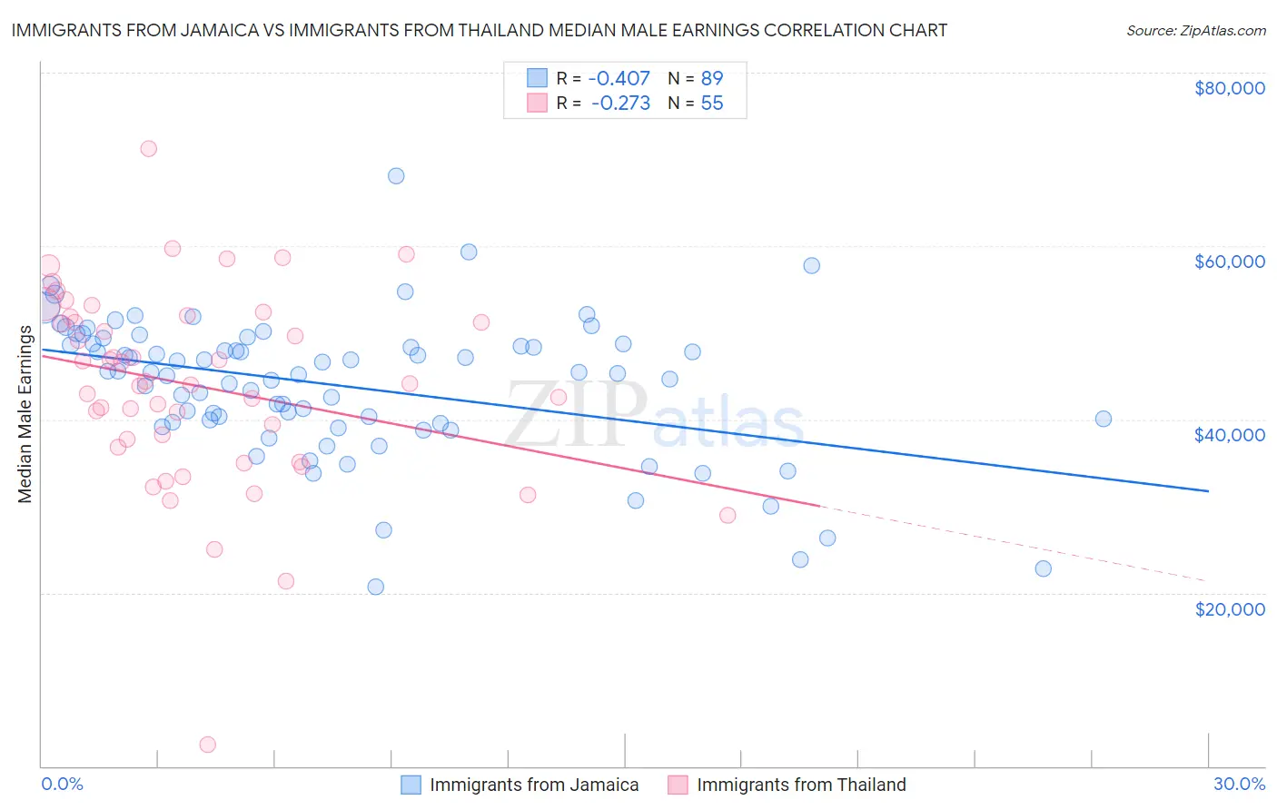 Immigrants from Jamaica vs Immigrants from Thailand Median Male Earnings